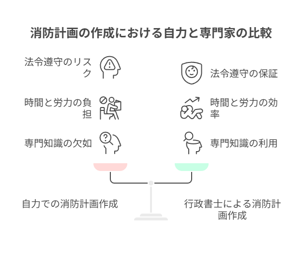 【プロが解説】消防計画の作成・届出は行政書士へ！法令遵守と安心を徹底サポート